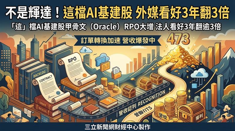 美媒點名AI基建黑馬甲骨文(Oracle),看好龐大訂單積壓轉化為營收,擺脫近一年挫逾52%陰霾,未來三年股價狂飆翻3倍。(圖/三立新聞網財經中心蕭榕AI製圖)
