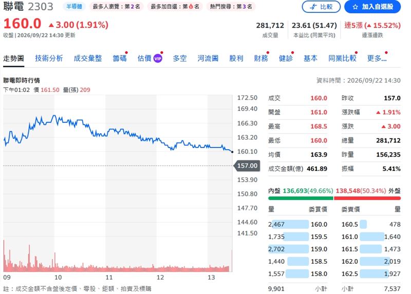 聯電股價衝上160元,近五個交易日累計漲幅達15.52%。(圖/yahoo股市)