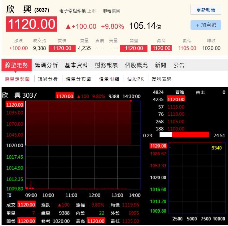 IC載板龍頭欣興(3037)強勢開盤即跳空鎖死漲停,終場大漲 100 元以 1,120 元作收。(圖/翻攝自PChome股市)