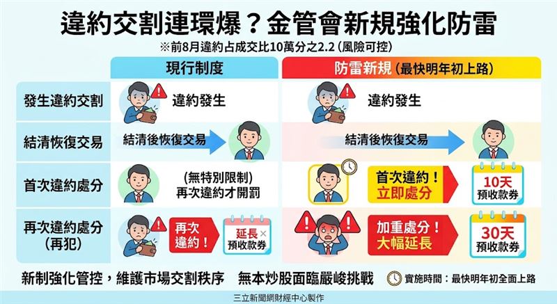 台股鉅額違約交割頻傳,金管會證期局指出,今年前八月違約金額占總成交比重微增至十萬分之2.2,整體風險仍屬可控。為強化風控,金管會已核備證交所新規,未來首次違約交割者,恢復交易10天內須預收款券,再犯者延長至30天,新制最快明年初上路。(AI製圖)