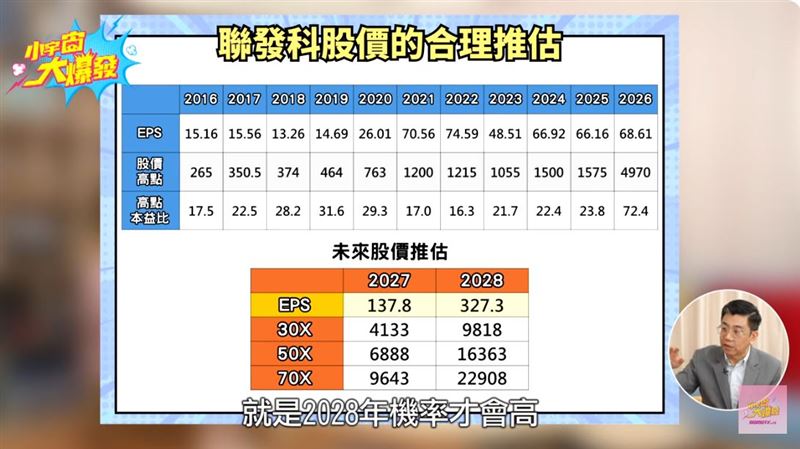 蔡明翰在財經節目《小宇宙大爆發》分析指出,若以 2028 年 EPS 中位數 327 元計算,只要給予傳統 30 倍本益比,屆時晉升為「萬金股」輕鬆達陣。(圖/翻攝自YouTube-《小宇宙大爆發》頻道)