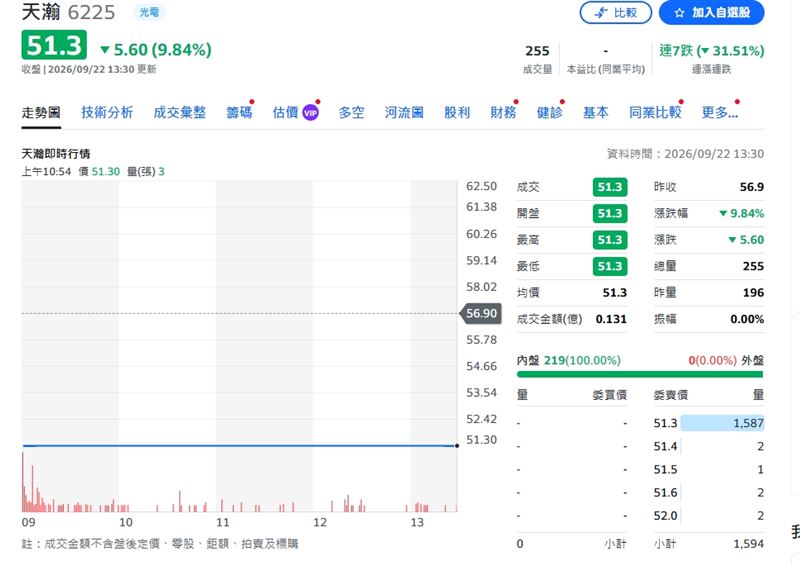 天瀚終場收51.3元,跌幅9.84%,股價更是連七跌,累計跌幅31.51%。(圖/翻攝yahoo股市)