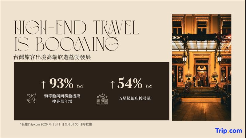 高端旅遊買氣持續發燒,台灣市場表現亮眼,商務與頭等艙機票搜尋量大幅成長93.73%,五星級飯店搜尋熱度也攀升54.68%。(圖/飯店旅宿業者提供)