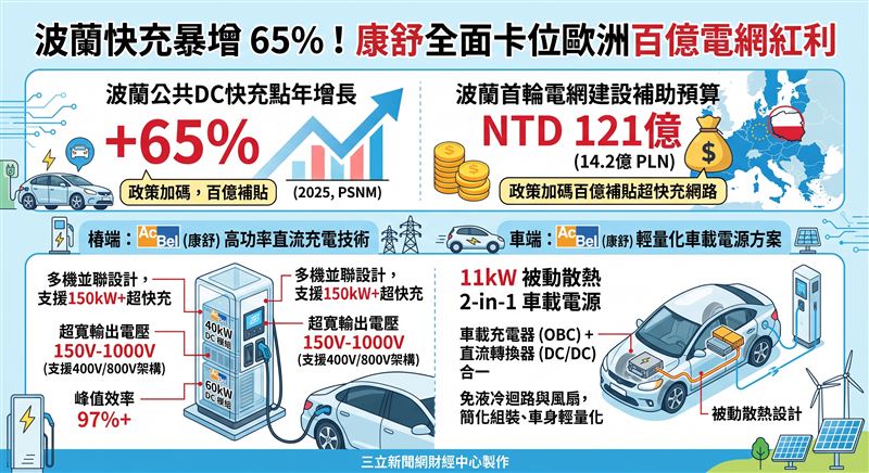波蘭快充建置年增65%,康舒(6282)搶進歐洲電動車展秀肌肉。端出最高60kW直流充電模組與11kW免水冷車載二合一電源,手握波蘭百億電網補助紅利,從車端到充電樁全線通吃。(AI製圖)