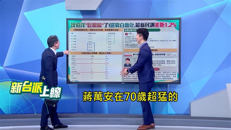 蔣萬安在年長者中的支持率明顯高於沈伯洋。(圖/新台派上線)