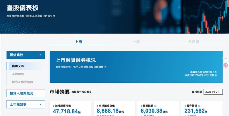 全新「台股儀表板」今(23)日正式上線,首波整合授信業務、違約概況及上市櫃營收三大官方數據。透過視覺化圖表,投資人可一眼掌握全市場擔保維持率與追繳斷頭實況,並從信用交易占比降至6%的數據中,精準判讀大盤籌碼結構與風險。(圖/翻攝自證交所網站)