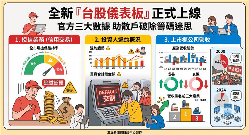 全新「台股儀表板」今(23)日正式上線,首波整合授信業務、違約概況及上市櫃營收三大官方數據。透過視覺化圖表,投資人可一眼掌握全市場擔保維持率與追繳斷頭實況,並從信用交易占比降至6%的數據中,精準判讀大盤籌碼結構與風險。(AI製圖)