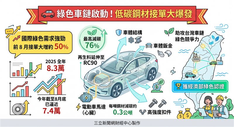 中鋼積極布局高再生料鋼材,全面打入汽車供應鏈。受惠綠色轉型需求,2025年接單量達8.3萬公噸,今年前8月更逼近7.4萬公噸、年增約5成。中鋼成功開發涵蓋車體鈑金、電動車馬達及高強度扣件等低碳鋼材,最高可減碳76%,助攻台灣車鏈綠色競爭力。(AI製圖)
