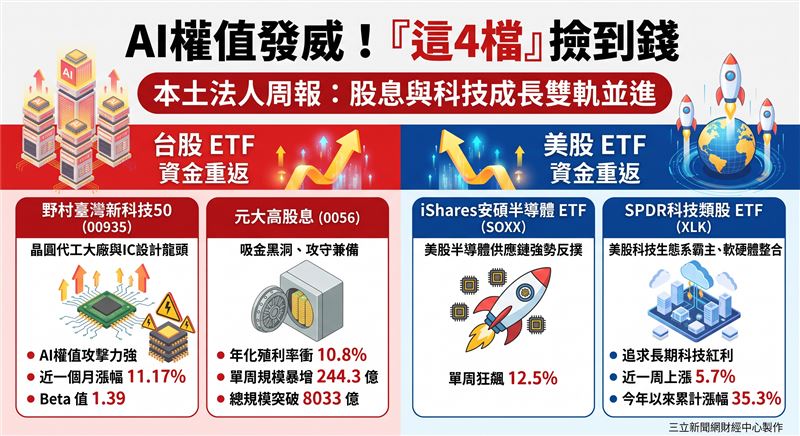 本土法人出具最新ETF周報,點名看好AI與半導體強勢反撲行情。台股推薦受惠AI權值的00935,及單周規模暴增244億、殖利率衝10.8%的0056。海外則聚焦單周狂飆12.5%的半導體ETF SOXX,與重倉輝達的科技ETF XLK。(AI製圖)