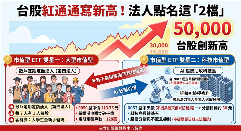 台股再創歷史新高!外資連三日狂掃大型科技權值股,推升市值型ETF雙星0050與0053盤中股價同步改寫天價。本土法人看好在AI趨勢助攻與千億被動資金湧入下,台股正蓄勢挑戰5萬點大關,這兩檔產品將成為長線投資人資產翻倍的核心基石。(AI製圖)