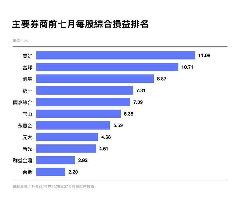 主要券商前七月每股綜合損益排名 。(圖/美好證券)