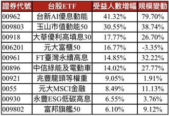 Fed升息嚇不跑　這6檔受益人2位數成長！