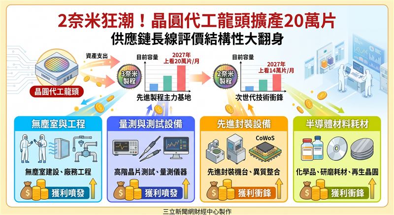 台積電(2330)擴產加速,2奈米月產能上看14萬片、3奈米逼近20萬片。龐大資本支出全面灌注設備與材料廠,本土法人揭露漢唐(2404)、弘塑(3131)等10強獲利預估,供應鏈長線評價迎來結構性大翻身。(AI製圖)