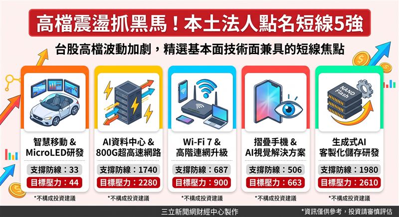 台股創高後震盪加劇,本土法人精選五大短線強勢股。友達(2409)目標價看44元、智邦(2345)直指2,280元、瑞昱(2379)挑900元、聯詠(3034)看663元、群聯(8299)攻2,610元。在基本面與技術面支撐下劃出進退防線,助攻資金精準卡位。(AI製圖)