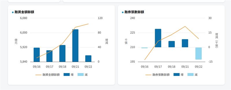 證交所全新打造的資訊平台「台股儀表板」今(23)日正式上線,在大盤指數與融資槓桿部位同步走揚之際,該平台把過去分散各處的風控數據,包括信用交易維持率、違約情形等,統一整合於同一頁面呈現,讓市場一目了然。(圖/翻攝自證券交易所)