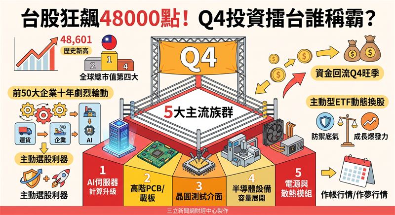 台股衝出48,601點歷史新高,總市值更一舉躍居全球第四大!本土法人指出,隨著市值前50大企業加速洗牌,能機動選股的主動式市值ETF成為新寵,第四季聚焦AI伺服器、PCB與散熱等五大主流族群。(AI製圖)
