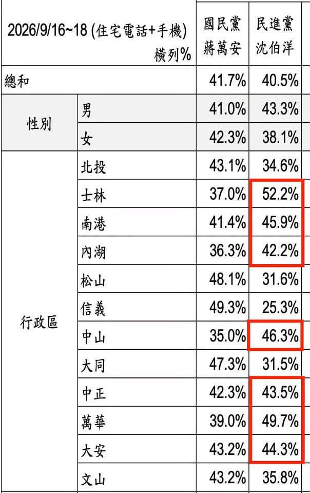 根據民調,在南港區支持度蔣萬安41.4%、沈伯洋45.9%;內湖區蔣萬安36.3%、沈伯洋42.2%。(圖/翻攝自高嘉瑜臉書)