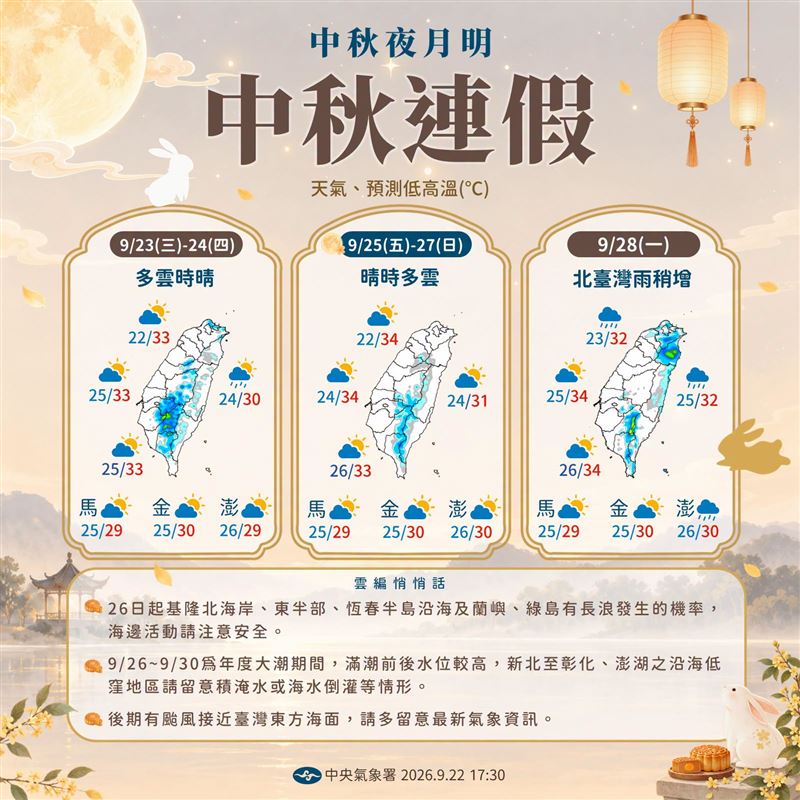 中央氣象署說明連假天氣。(圖/翻攝自「報天氣 - 中央氣象署」臉書)
