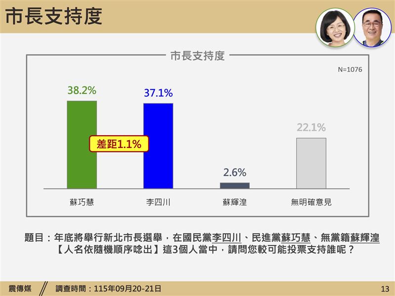 《震傳媒》公布新北市長選情民調(圖/震傳媒提供)