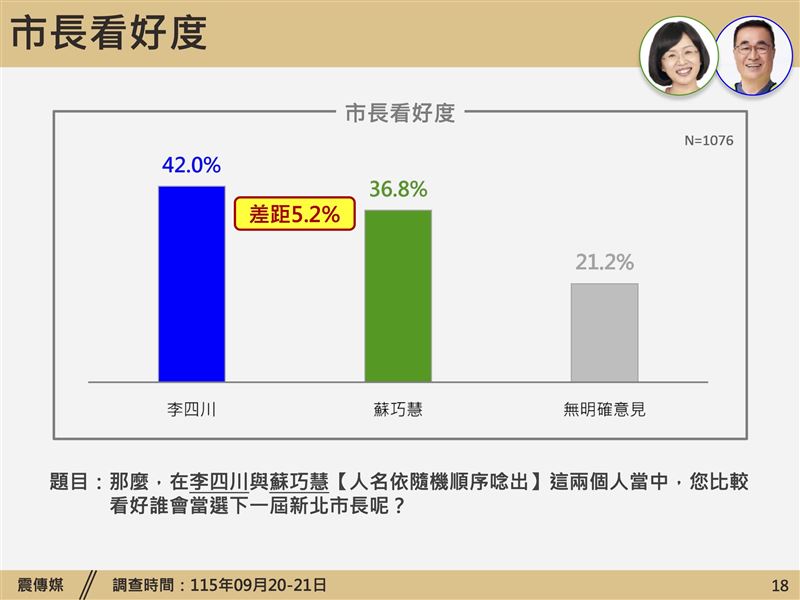 《震傳媒》公布新北市長選情民調（圖／震傳媒提供）