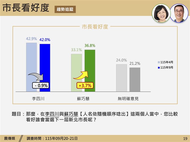 《震傳媒》公布新北市長選情民調(圖/震傳媒提供)