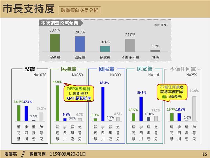 《震傳媒》公布新北市長選情民調(圖/震傳媒提供)