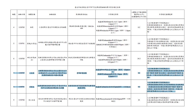 北市衛生局115年7月生鮮蔬果抽驗結果不符合規定名冊。(圖/北市衛生局提供)