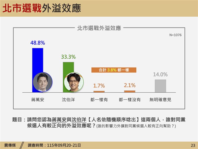 《震傳媒》公布新北市長選情民調(圖/震傳媒提供)