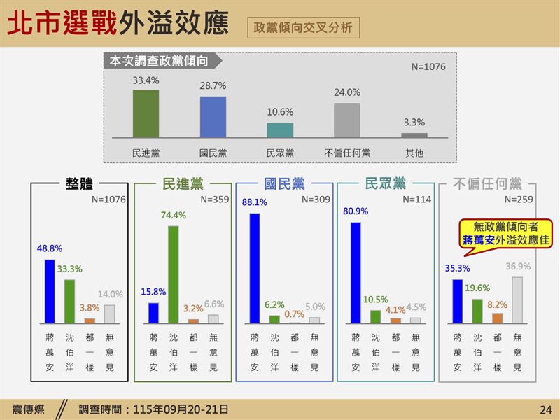 《震傳媒》公布新北市長選情民調(圖/震傳媒提供)
