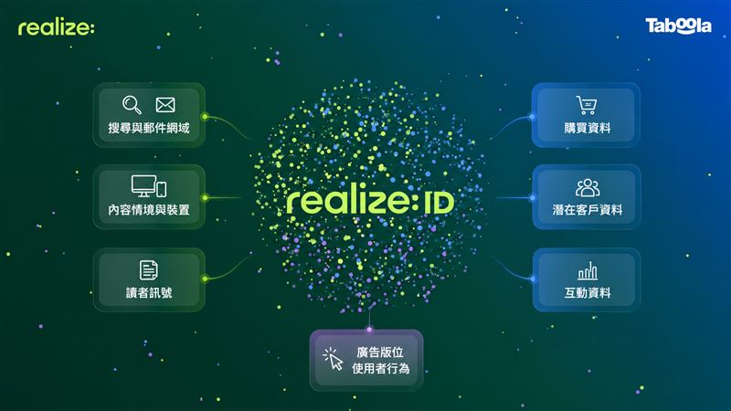 Taboola今(23)日宣布推出Realize ID。(圖/Taboola提供)