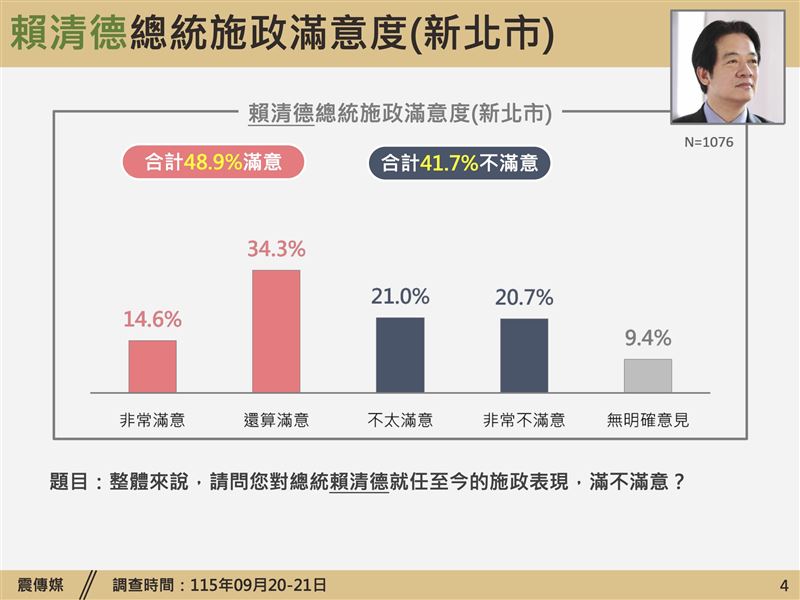 《震傳媒》公布新北市長選情民調,同時針對總統賴清德的施政滿意度進行調查(圖/震傳媒提供)