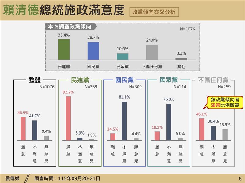 《震傳媒》公布新北市長選情民調(圖/震傳媒提供)