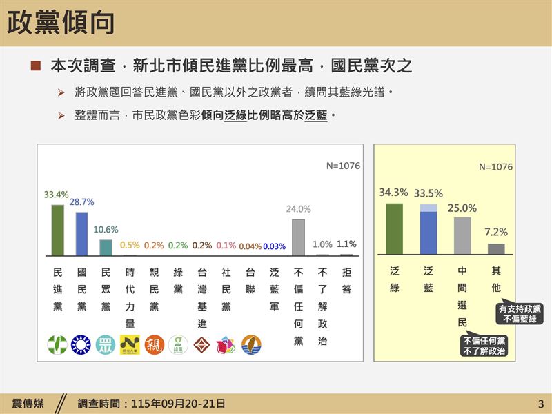 《震傳媒》公布新北市長選情民調(圖/震傳媒提供)