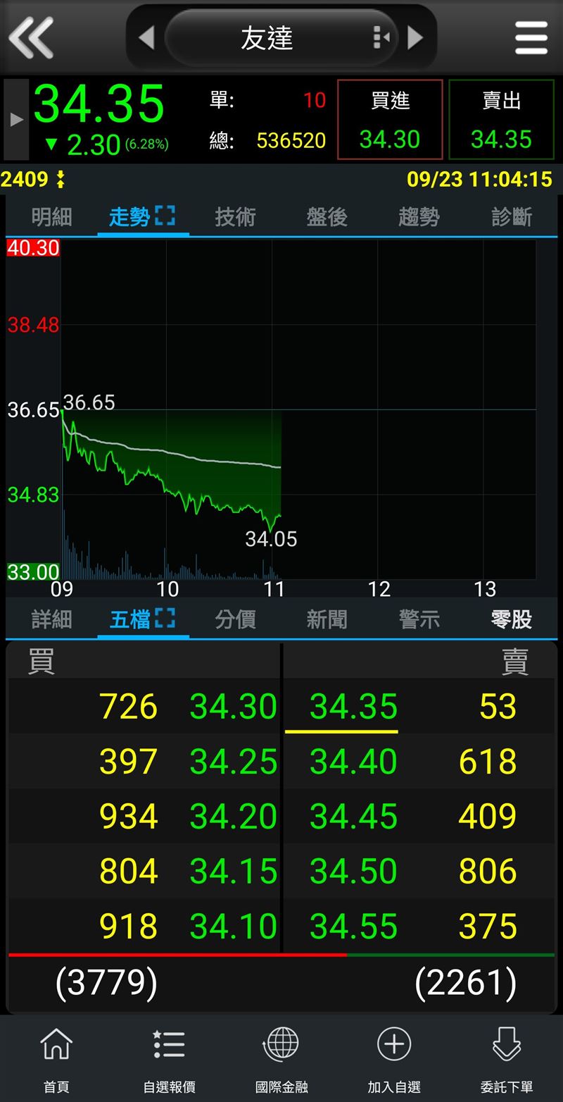財經網紅巴逆逆(8ZZ)曬單曬進友達(2409)發文笑稱「第一手天元」,股價隨即重摔逾7%引發網友一片哀號。(圖/翻攝自三竹股票交易平台)
