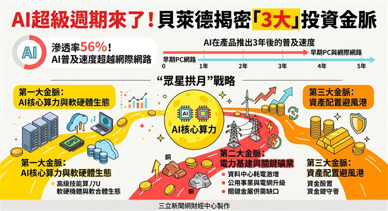 AI普及率破56%迎來「超級週期」。貝萊德亞太區首席策略師貝皞晨指出,AI投資具強大現金流支撐,並無泡沫疑慮。他提出「眾星拱月」戰略:除了重壓AI核心算力,更需圍繞AI布局電力基建與銅鋁礦業,並透過黃金對沖風險,三大金脈將是長線資產增值的關鍵。(AI製圖)