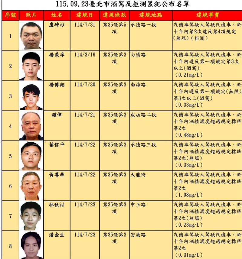 台北市交通事件裁決所近日公布第95次酒毒駕累犯名單,共計30人上榜。(圖/台北市交通局)