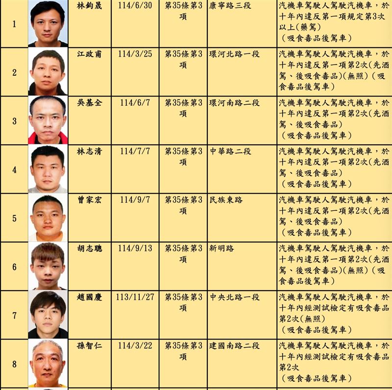 台北市交通事件裁決所近日公布第95次酒毒駕累犯名單,共計30人上榜。(圖/台北市交通局)