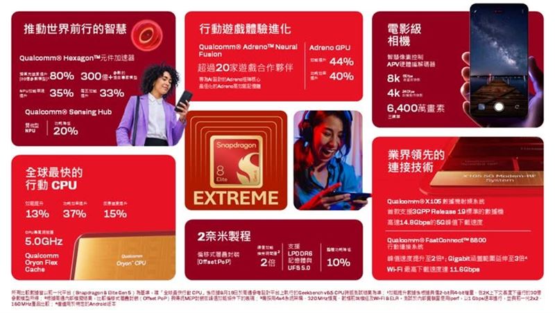 高通推出Snapdragon 8 Elite Extreme Gen 6與Snapdragon 8 Elite Gen 6。(圖/高通提供)