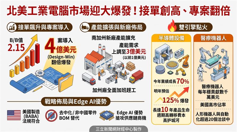 研華北美前八月B/B值飆達2.15,專案導入翻倍,半導體訂單明年估增125%。為因應去中化與美國製造法規,加州新廠全面擴產,挾Edge AI優勢強攻供應鏈洗牌商機。(AI製圖)