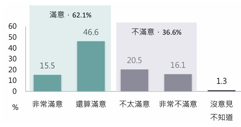 民眾對政府目前施政表現的滿意程度。(圖/台灣勵志協會提供)