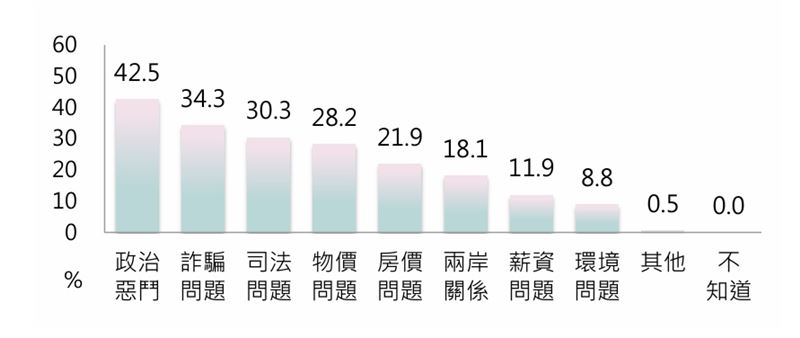 民眾對政府施政表現不滿意的原因。(圖/台灣勵志協會提供)