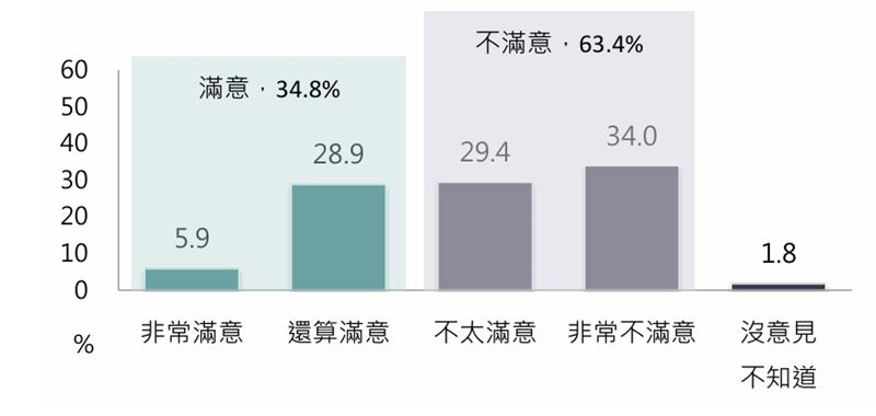 民眾對立法院目前表現的滿意程度。(圖/台灣勵志協會提供)