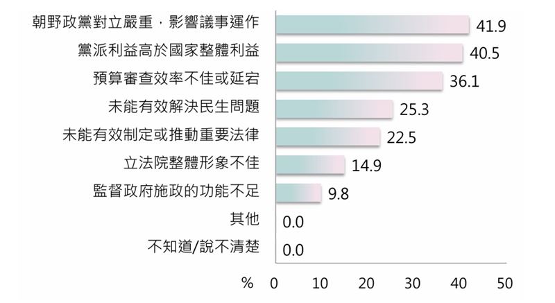 民眾對立法院的表現不滿意的原因。(圖/台灣勵志協會提供)