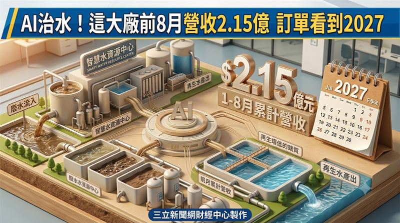 萬年清憑藉廢水處理專利技術與工程實績為基礎,持續推動智慧化水處理解決方案,並朝向「AI治水平台」方向推進,透過導入AI數據蒐集、即時監測與回饋控制機制,協助客戶優化廢水處理流程,強化於高科技、化工、皮革、食品及其他工業客戶的服務深度及市場競爭力。(圖/三立新聞網財經中心蕭榕AI製圖)