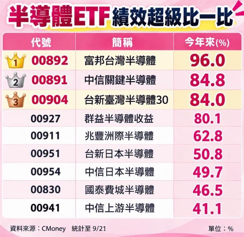「小資理財教主」Dr.Selena(楊倩琳博士)提供半導體ETF績效比較表,提供股友參考。(圖/翻攝自Dr.Selena(楊倩琳博士)臉書)
