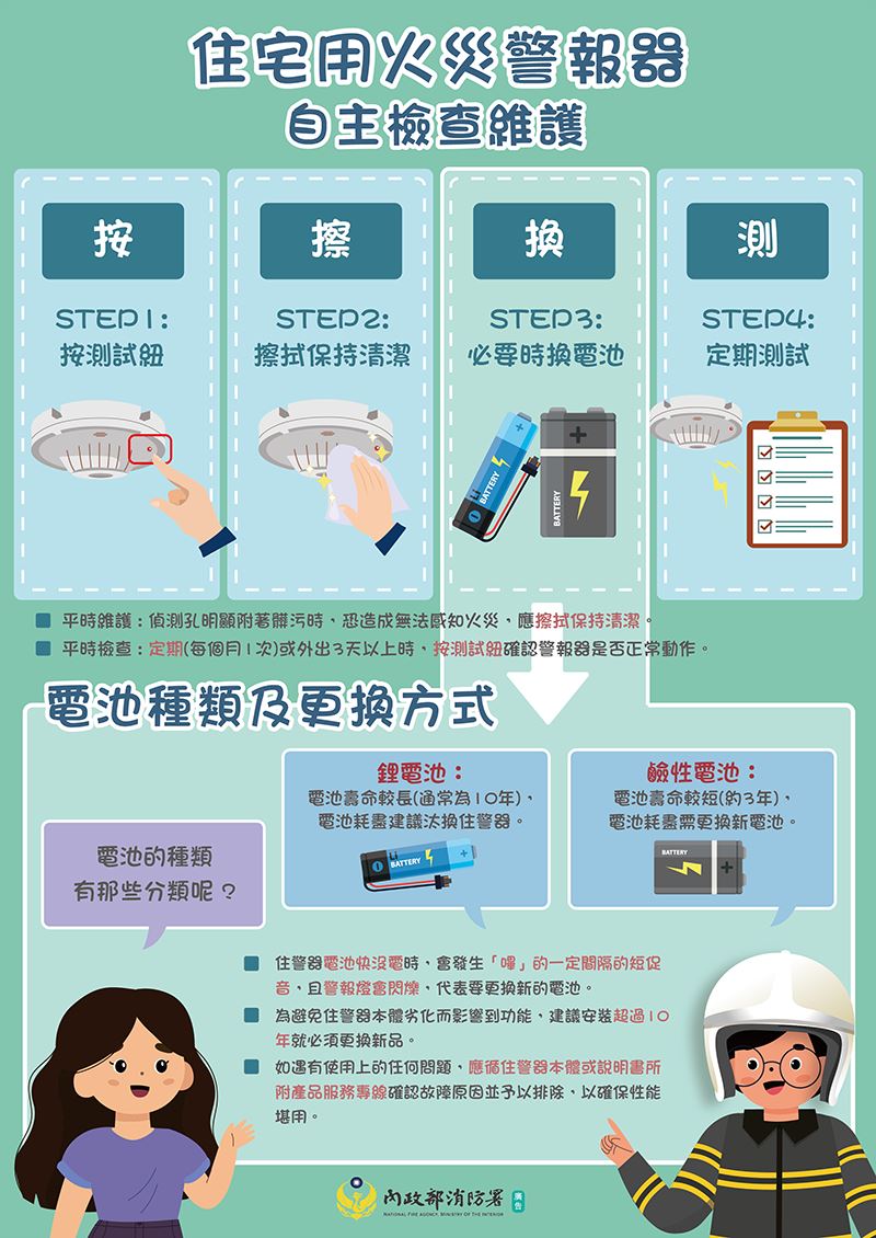住警器需要定期檢查,「養護四字訣:按、擦、換、測」。(圖/台中市消防局提供)