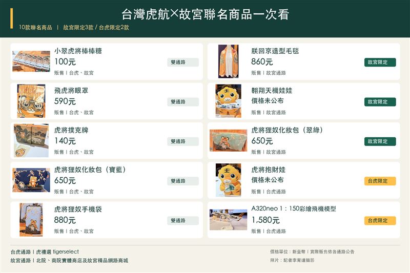 台灣虎航與故宮聯名商品價格與限定販售一次看。(圖表/記者李育道攝影,AI製成)