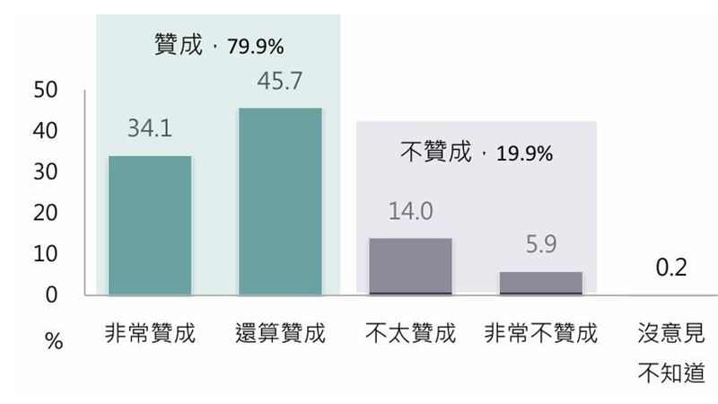 民眾對總預算編列2,357億元明年每人普發現金一萬元的贊成程度。(圖/台灣勵志協會)