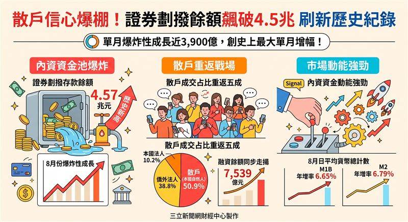 央行公布8月金融數據，證券劃撥餘額大增近4,000億元至4.57兆元創歷史新高，融資同步走揚。伴隨法人退潮，散戶成交占比重返五成大關，反映內資資金動能強勁。（AI製圖）