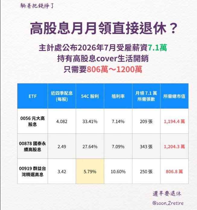 知名財經達人《遲早要退休》試算幾檔高股息ETF(0056、00878、00919)月月領7.1萬到底需要多少本金?(圖/翻攝自《遲早要退休》臉書)